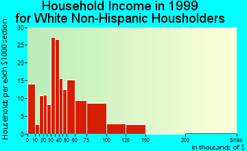 Fort Lupton household income for White Non-Hispanic householders