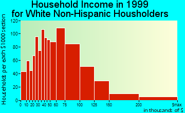 Madison household income for White Non-Hispanic householders