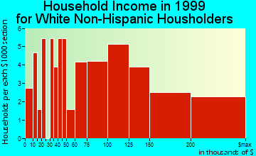 Foxfield household income for White Non-Hispanic householders