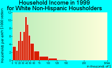 Fraser household income for White Non-Hispanic householders