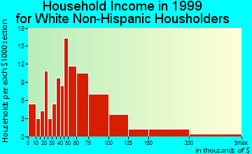 Frisco household income for White Non-Hispanic householders