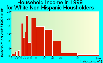 Gleneagle household income for White Non-Hispanic householders