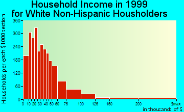 Grand Junction household income for White Non-Hispanic householders