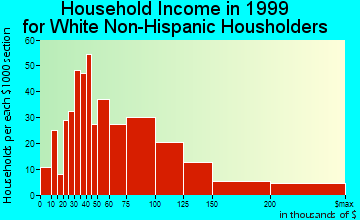Gunbarrel household income for White Non-Hispanic householders