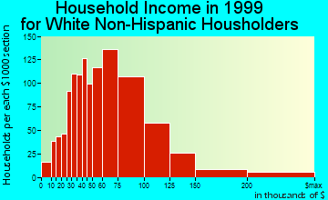 Ken Caryl household income for White Non-Hispanic householders
