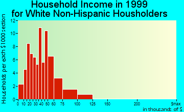 Kersey household income for White Non-Hispanic householders
