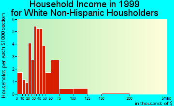 Kiowa household income for White Non-Hispanic householders