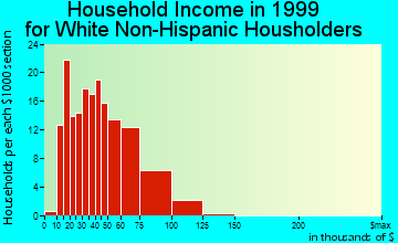 Laporte household income for White Non-Hispanic householders