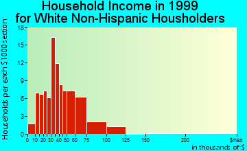 Lochbuie household income for White Non-Hispanic householders