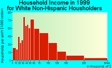 Louisville household income for White Non-Hispanic householders