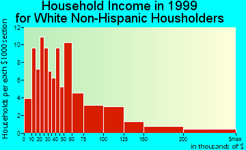 Lyons household income for White Non-Hispanic householders