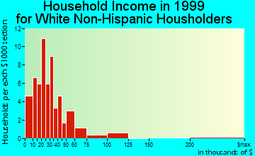 Manassa household income for White Non-Hispanic householders