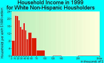 Meeker household income for White Non-Hispanic householders