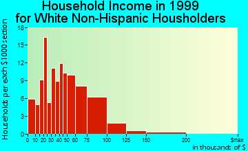 Monument household income for White Non-Hispanic householders