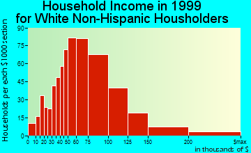 Parker household income for White Non-Hispanic householders