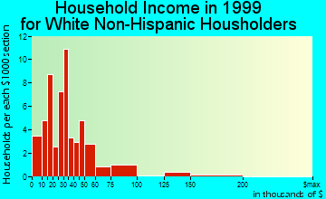Poncha Springs household income for White Non-Hispanic householders