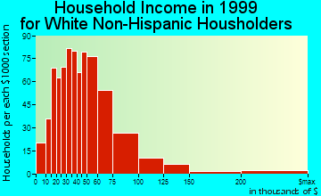 Pueblo West household income for White Non-Hispanic householders