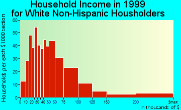 Redlands household income for White Non-Hispanic householders