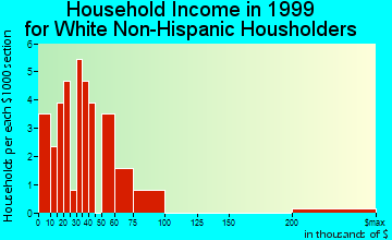 Rye household income for White Non-Hispanic householders