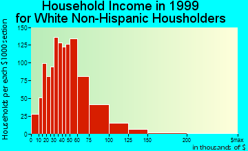 Security-Widefield household income for White Non-Hispanic householders