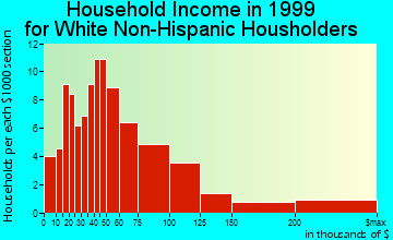 Snowmass Village household income for White Non-Hispanic householders