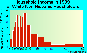 Vail household income for White Non-Hispanic householders