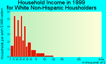 Wiley household income for White Non-Hispanic householders