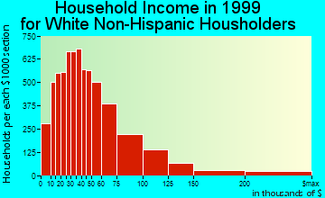 Montgomery household income for White Non-Hispanic householders