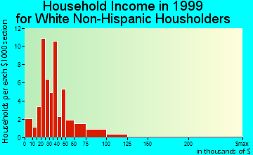 Yampa household income for White Non-Hispanic householders