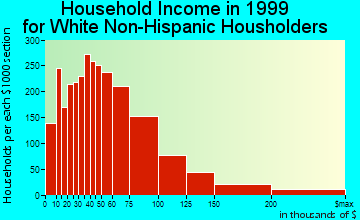 Danbury household income for White Non-Hispanic householders