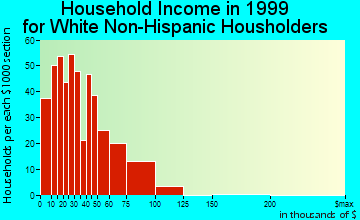 Danielson household income for White Non-Hispanic householders