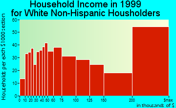 Darien household income for White Non-Hispanic householders