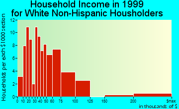 Moodus household income for White Non-Hispanic householders