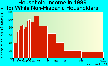 Trumbull household income for White Non-Hispanic householders