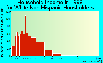 Windsor Locks household income for White Non-Hispanic householders