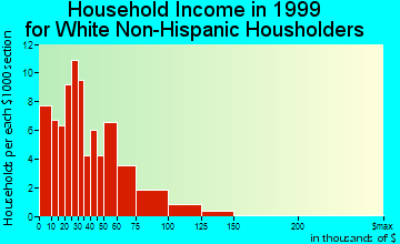 Bridgeville household income for White Non-Hispanic householders