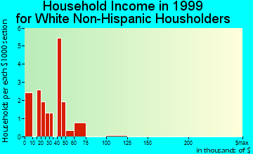 Ellendale household income for White Non-Hispanic householders