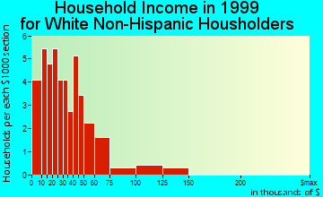 Frederica household income for White Non-Hispanic householders
