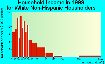 Georgetown household income for White Non-Hispanic householders