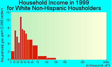 Greenwood household income for White Non-Hispanic householders