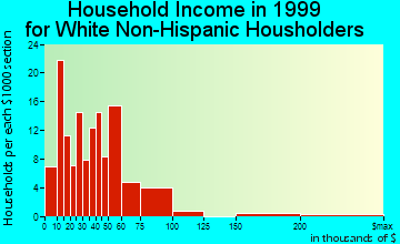 Laurel household income for White Non-Hispanic householders