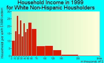 New Castle household income for White Non-Hispanic householders