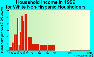 Odessa household income for White Non-Hispanic householders