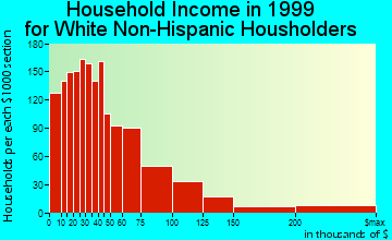 Wilmington household income for White Non-Hispanic householders