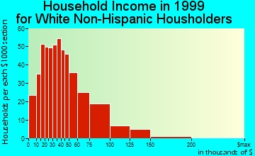 Wilmington Manor household income for White Non-Hispanic householders