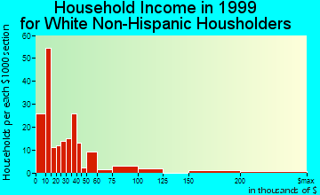 Andover household income for White Non-Hispanic householders