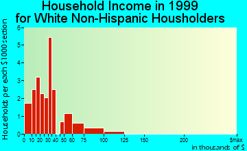 Bell household income for White Non-Hispanic householders