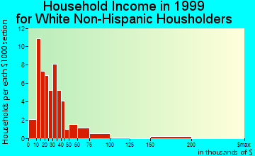 Beverly Beach household income for White Non-Hispanic householders