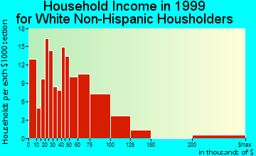 Biscayne Park household income for White Non-Hispanic householders