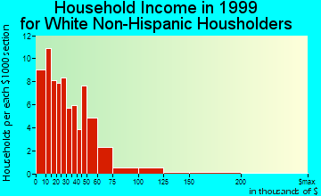 Bear Creek household income for White Non-Hispanic householders